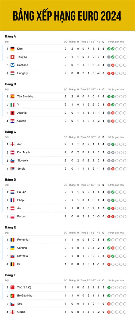 Cập nhật Bảng xếp hạng EURO 2024 .